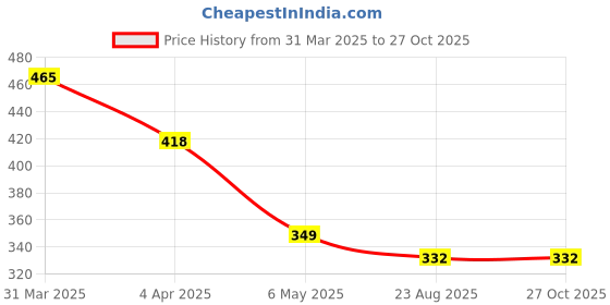 myntra.com Bellofox Gold-toned Contemporary Drop Earrings bellofox Price History Graph from 31 Mar 2025 to 27 Oct 2025