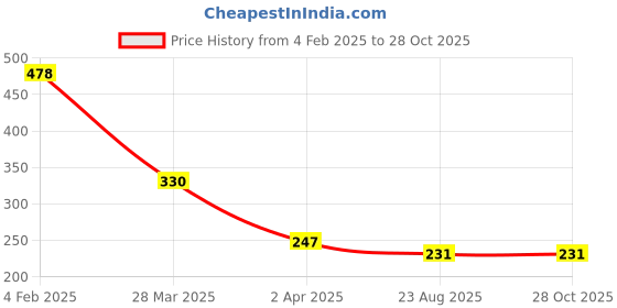 myntra.com Bellofox Gold-Toned Gold-Plated Contemporary Drop Earrings bellofox Price History Graph from 4 Feb 2025 to 27 Oct 2025