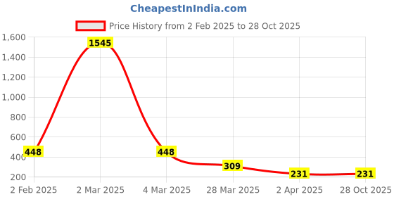 myntra.com Bellofox Gold-Toned Gold-Plated Geometric Drop Earrings bellofox Price History Graph from 2 Feb 2025 to 28 Oct 2025