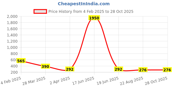 myntra.com Bellofox Gold-Toned Gold-Plated Geometric Drop Earrings bellofox Price History Graph from 4 Feb 2025 to 28 Oct 2025