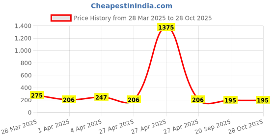 myntra.com Bellofox Gold Toned Gold-Plated Layered Chain bellofox Price History Graph from 28 Mar 2025 to 27 Oct 2025