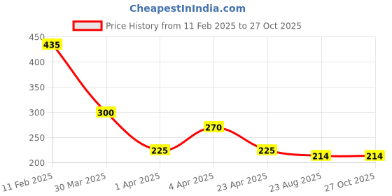 myntra.com Bellofox Gold-Toned Gold-Plated Necklace bellofox Price History Graph from 11 Feb 2025 to 27 Oct 2025