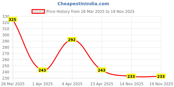 myntra.com Bellofox Gold-Toned Gold-Plated Necklace bellofox Price History Graph from 28 Mar 2025 to 18 Nov 2025