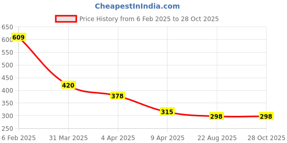 myntra.com Bellofox Gold Toned Gold Plated Studs Earrings bellofox Price History Graph from 6 Feb 2025 to 28 Oct 2025