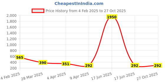 myntra.com Bellofox Gold-Toned Gold-Plated Tasselled Contemporary Drop Earrings bellofox Price History Graph from 4 Feb 2025 to 27 Oct 2025