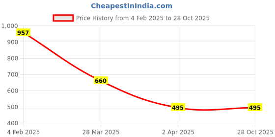 myntra.com Bellofox Green Contemporary Meenakari Jhumkas bellofox Price History Graph from 4 Feb 2025 to 28 Oct 2025