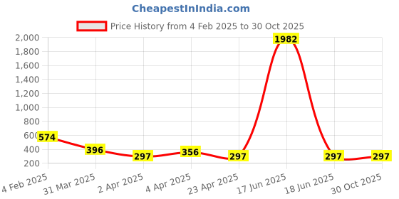 myntra.com Bellofox Grey Pearl Beaded Contemporary Drop Earrings bellofox Price History Graph from 4 Feb 2025 to 30 Oct 2025