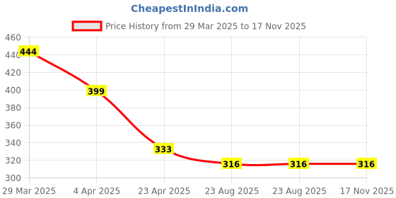 myntra.com Bellofox Pink Sphere Shaped Drop Earrings bellofox Price History Graph from 29 Mar 2025 to 17 Nov 2025