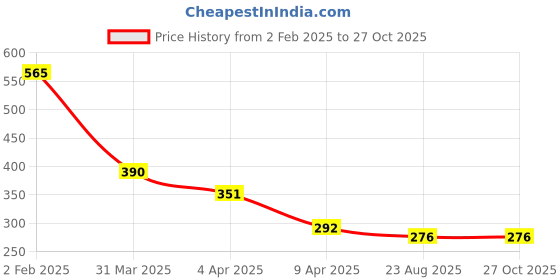 myntra.com Bellofox Red Gold-Plated Tasselled Drop Earrings bellofox Price History Graph from 2 Feb 2025 to 27 Oct 2025
