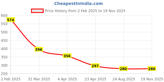 myntra.com Bellofox Silver-Plated Artificial Stones Drop Earrings bellofox Price History Graph from 2 Feb 2025 to 18 Nov 2025