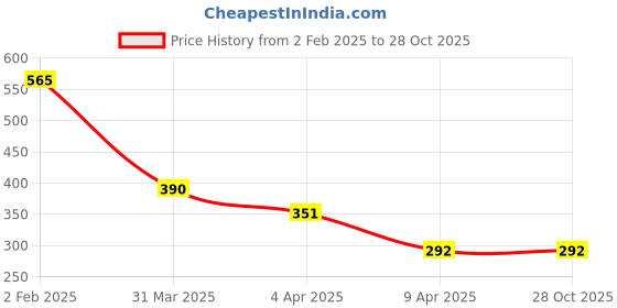 myntra.com Bellofox Silver-Plated Contemporary Drop Earrings bellofox Price History Graph from 2 Feb 2025 to 28 Oct 2025