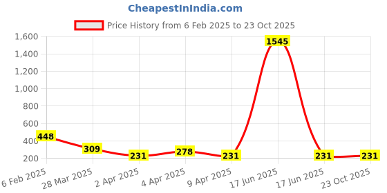 myntra.com Bellofox Silver-Plated Drop Earrings bellofox Price History Graph from 6 Feb 2025 to 23 Oct 2025
