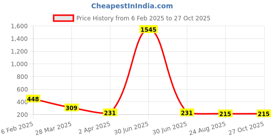 myntra.com Bellofox Silver-Plated Drop Earrings bellofox Price History Graph from 6 Feb 2025 to 26 Oct 2025