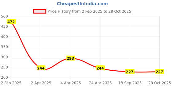 myntra.com Bellofox Silver-Plated Triangular Studs Earrings bellofox Price History Graph from 2 Feb 2025 to 27 Oct 2025
