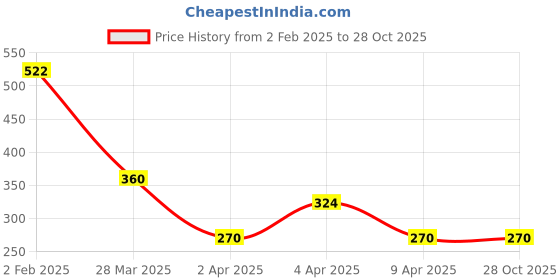 myntra.com Bellofox Silver Toned Silver Plated Contemporary Studs Earrings bellofox Price History Graph from 2 Feb 2025 to 28 Oct 2025
