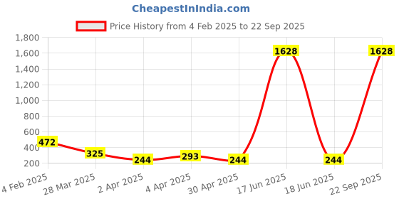 myntra.com Bellofox SilverPlated Contemporary Drop Earrings bellofox Price History Graph from 4 Feb 2025 to 22 Sep 2025