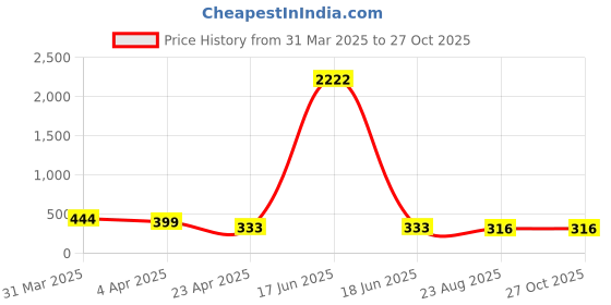 myntra.com Bellofox Stones Studded Contemporary Drop Earrings bellofox Price History Graph from 31 Mar 2025 to 27 Oct 2025