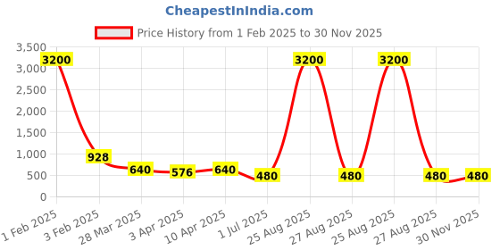 myntra.com Bellofox Unisex Grey Lens & Black Rectangle Sunglass BS2044-1122-Black bellofox Price History Graph from 1 Feb 2025 to 30 Nov 2025