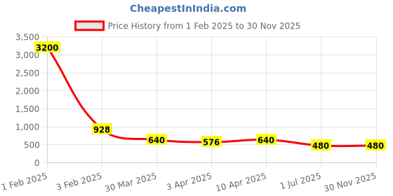 myntra.com Bellofox Unisex Grey Lens & White Rectangle Sunglass BS1981-1122-White bellofox Price History Graph from 1 Feb 2025 to 30 Nov 2025