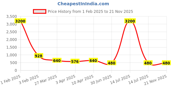myntra.com Bellofox Unisex Grey Lens & White Square Sunglass BS1981-1123 bellofox Price History Graph from 1 Feb 2025 to 20 Nov 2025
