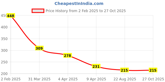 myntra.com Bellofox White & Gold-Plated Drop Earrings bellofox Price History Graph from 2 Feb 2025 to 27 Oct 2025