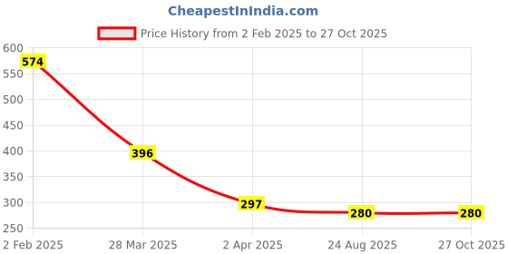 myntra.com Bellofox White Stone Studded Contemporary Drop Earrings bellofox Price History Graph from 2 Feb 2025 to 26 Oct 2025