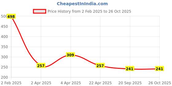 myntra.com Bellofox Women Gold-Toned & Pink Contemporary Drop Earrings bellofox Price History Graph from 2 Feb 2025 to 24 Oct 2025