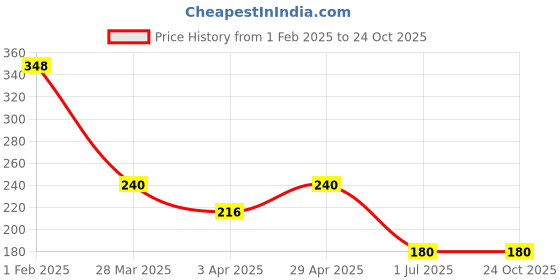myntra.com Bellofox Women Mustard & Black Lace Hairband bellofox Price History Graph from 1 Feb 2025 to 23 Oct 2025