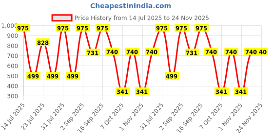 myntra.com BELLOKAIRA Rice Refreshing Toner With Mist - 100 ml bellokaira Price History Graph from 14 Jul 2025 to 23 Nov 2025