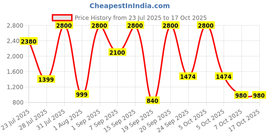 myntra.com BELLOKAIRA Set Of 2 Rice Delight Body Lotion- 100 g & Face Moisturizer- 100 g bellokaira Price History Graph from 23 Jul 2025 to 4 Oct 2025