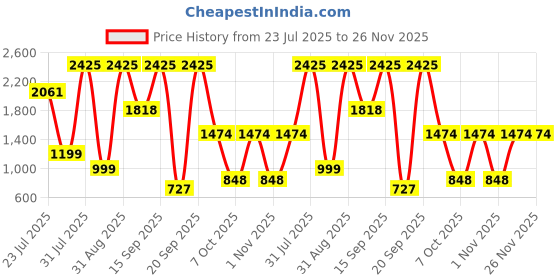 myntra.com BELLOKAIRA Set Of 2 Rice Refreshing Toner- 100 ml & Facial Scrub- 100 bellokaira Price History Graph from 23 Jul 2025 to 25 Nov 2025