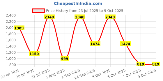 myntra.com BELLOKAIRA Set Of 2 Rice Vitamin C Foaming Face Wash- 100 ml & Under Eye Cream- 50 g bellokaira Price History Graph from 23 Jul 2025 to 4 Oct 2025