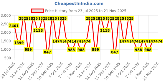 myntra.com BELLOKAIRA Set Of 2 Rice Water Refreshing Face Toner- 100 ml & Face Serum- 30 ml bellokaira Price History Graph from 23 Jul 2025 to 21 Nov 2025