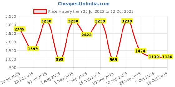 myntra.com BELLOKAIRA Set Of 2 Rice Water Vitamin C Foaming Face Wash With Sunscreen SPF50- 50ml Each bellokaira Price History Graph from 23 Jul 2025 to 13 Oct 2025