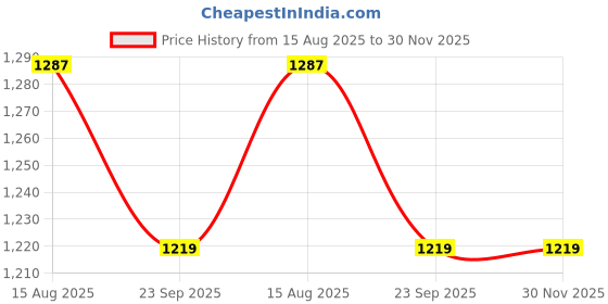 myntra.com Bells & Whistles Off White Embroidered Square Cushion Cover bells & whistles Price History Graph from 15 Aug 2025 to 30 Nov 2025