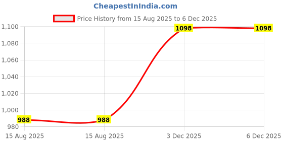 myntra.com Bells & Whistles Off White Embroidered Square Cushion Covers bells & whistles Price History Graph from 15 Aug 2025 to 6 Dec 2025
