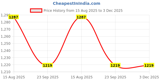 myntra.com Bells & Whistles Off White Self Design Square Cushion Covers bells & whistles Price History Graph from 15 Aug 2025 to 3 Dec 2025