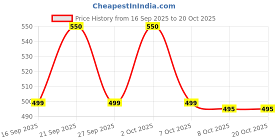 myntra.com Bellstone Men Cotton Printed Regular Fit Casual Shirts bellstone Price History Graph from 16 Sep 2025 to 20 Oct 2025