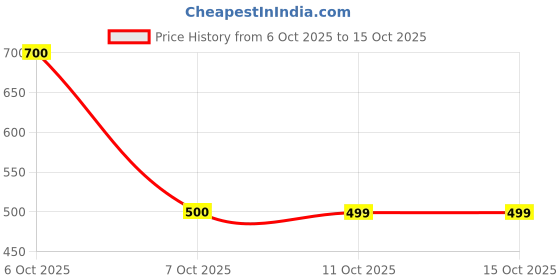 myntra.com Bellstone Men Multi Cotton Solid Casual Shirts bellstone Price History Graph from 6 Oct 2025 to 15 Oct 2025