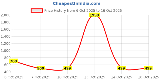 myntra.com Bellstone Men Multi Cotton Solid Casual Shirts bellstone Price History Graph from 6 Oct 2025 to 14 Oct 2025