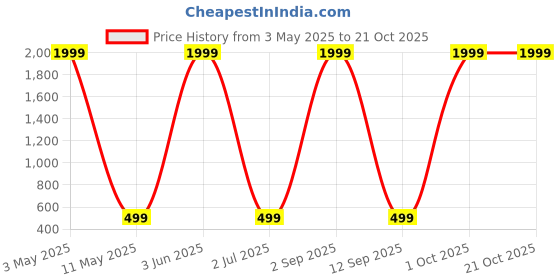 myntra.com BELTLY Printed Round Neck Cotton T-shirt beltly Price History Graph from 3 May 2025 to 20 Oct 2025