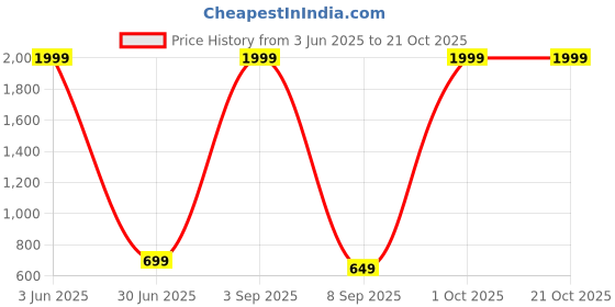 myntra.com BELTLY Women Solid Tailored Stain Resistant Cargos Trousers beltly Price History Graph from 3 Jun 2025 to 21 Oct 2025