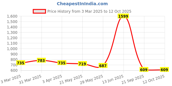 myntra.com BELVOSTUM 8-Pcs Cream Colored & Brown Printed Diwan Set belvostum Price History Graph from 3 Mar 2025 to 12 Oct 2025