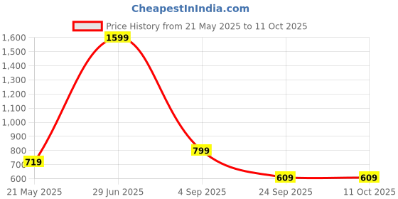 myntra.com BELVOSTUM 8-Pcs Grey & Yellow Printed Diwan Set belvostum Price History Graph from 21 May 2025 to 10 Oct 2025