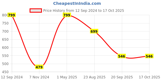 myntra.com BELVOSTUM Ashley White & Pink Geometric 220 TC Single Bedsheet with 1 Pillow Cover belvostum Price History Graph from 12 Sep 2024 to 16 Oct 2025