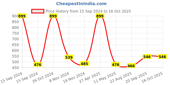myntra.com BELVOSTUM Beige Striped Microfiber 220 TC Single Bedsheet with 1 Pillow Covers belvostum Price History Graph from 15 Sep 2024 to 16 Oct 2025