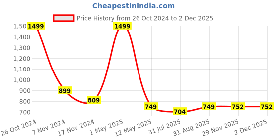 myntra.com BELVOSTUM Blue & Green Geometric 210 TC Cotton 2 Single Bedsheet with 2 Pillow Covers belvostum Price History Graph from 26 Oct 2024 to 1 Dec 2025
