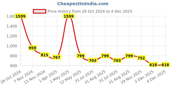 myntra.com BELVOSTUM Blue & Pink Geometric 210 TC Cotton Fitted King Bedsheet with 2 Pillow Covers belvostum Price History Graph from 26 Oct 2024 to 4 Dec 2025