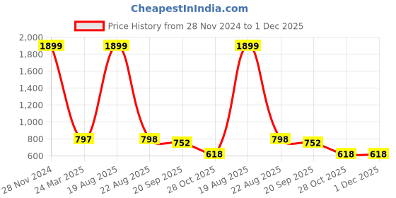 myntra.com BELVOSTUM Blue & White Abstract 200 TC Fitted Cotton King Bedsheet with 2 Pillow Covers belvostum Price History Graph from 28 Nov 2024 to 30 Nov 2025