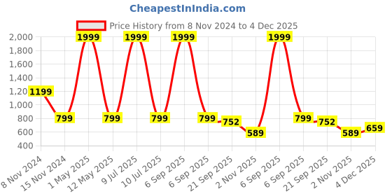myntra.com BELVOSTUM Blue Geometric 250 TC Cotton Fitted Double Bedsheet with 2 Pillow Covers belvostum Price History Graph from 8 Nov 2024 to 3 Dec 2025